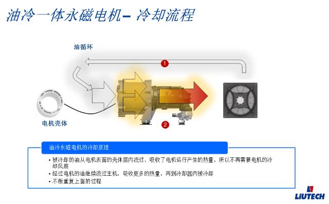 油冷一體永磁電機冷卻流程