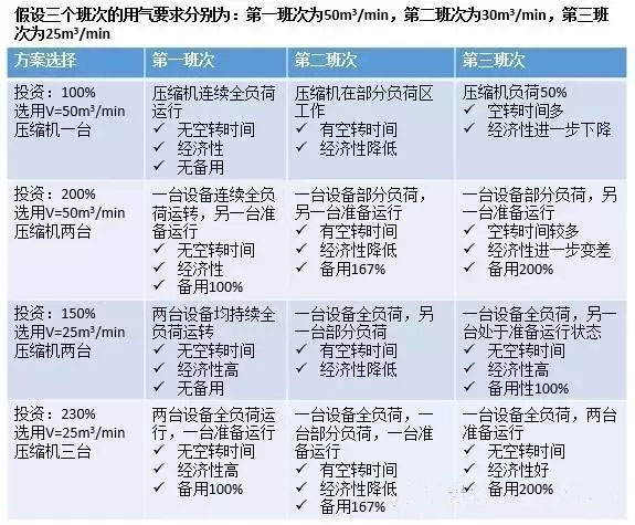 空壓機(jī)選擇方案