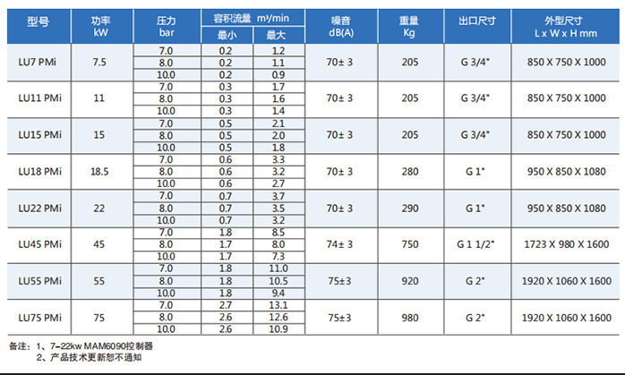  LU PMi 專業(yè)型油冷永磁變頻螺桿壓縮機(jī)技術(shù)參數(shù)